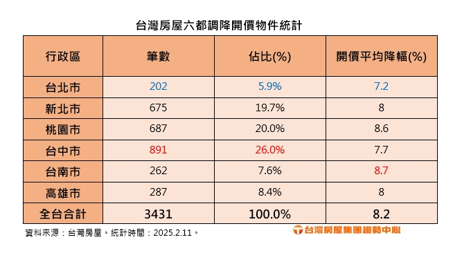 台灣房屋六都調降開價物件統計。（圖／台灣房屋提供）