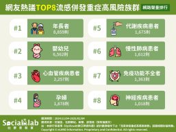 網友熱議TOP8流感併發重症高風險族群。（圖／社群實驗室）