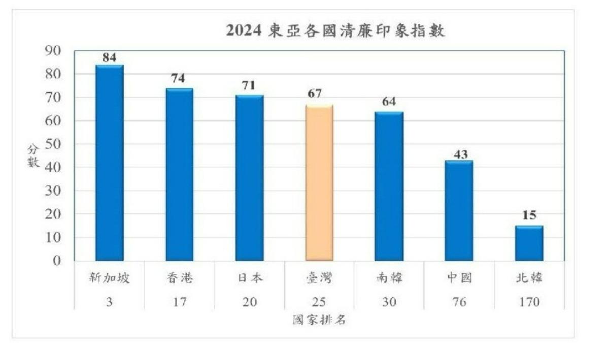 2024年東亞各國清廉印象指數。(圖/台灣透明組織協會)