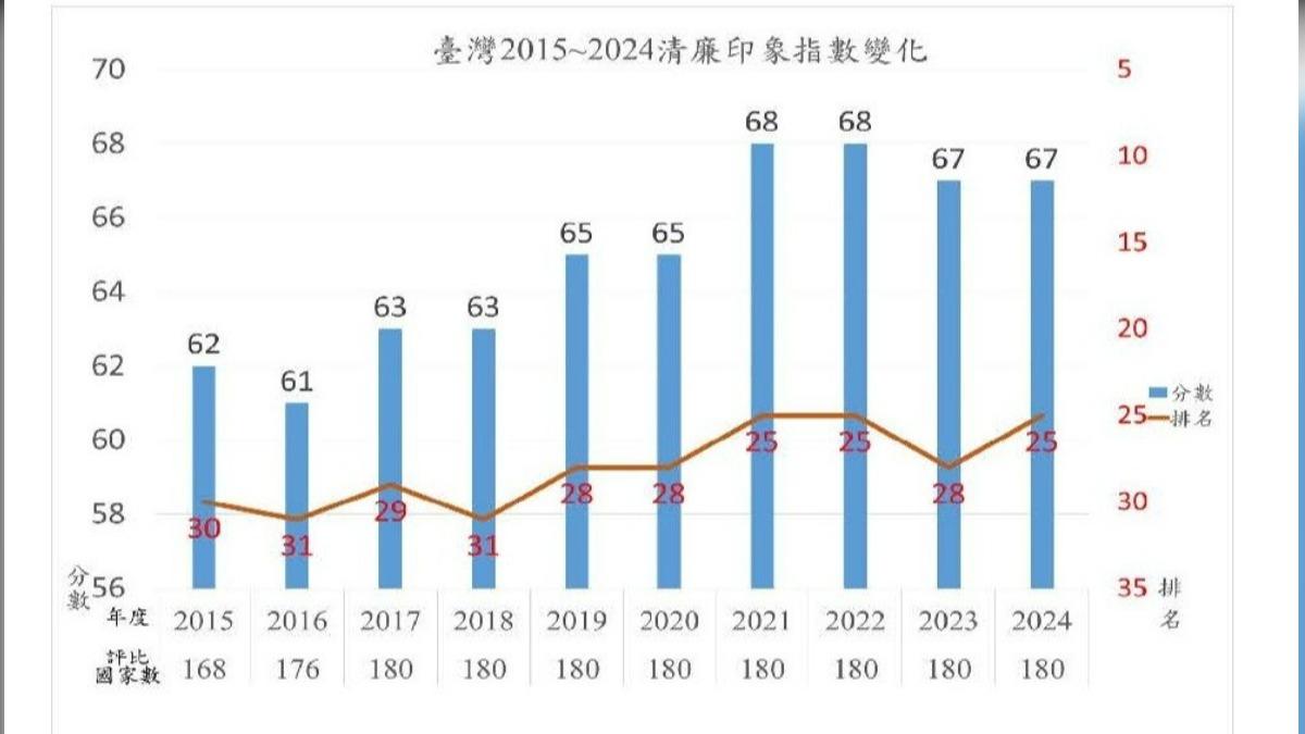 台灣2015年至2024年清廉印象指數。(圖/台灣透明組織協會)
