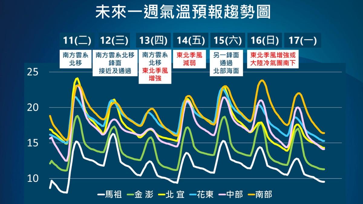 天氣-天氣預報-氣象-氣象署-一週天氣-衛星雲圖-氣象預報-今天天氣