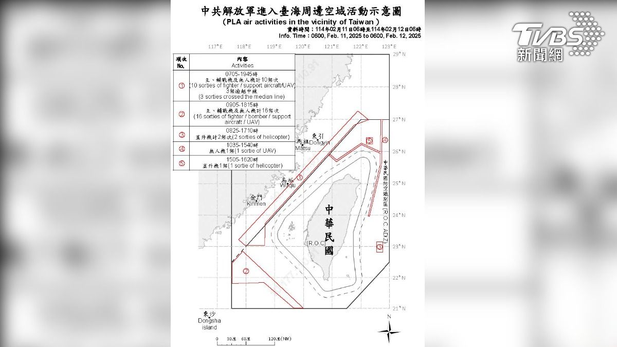 國防部自11日上午開始陸續偵獲30架次共機進入我北、中部、西南及東部空域，形成四面環台情況，另有共艦7艘、公務船1艘，持續在台海周邊活動。（圖／國防部提供）