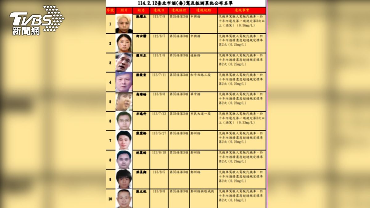 北市公布酒駕名單。（圖／TVBS）