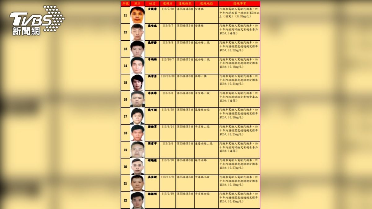 本次公布酒駕累犯名單累犯3次者有4人。（圖／TVBS）