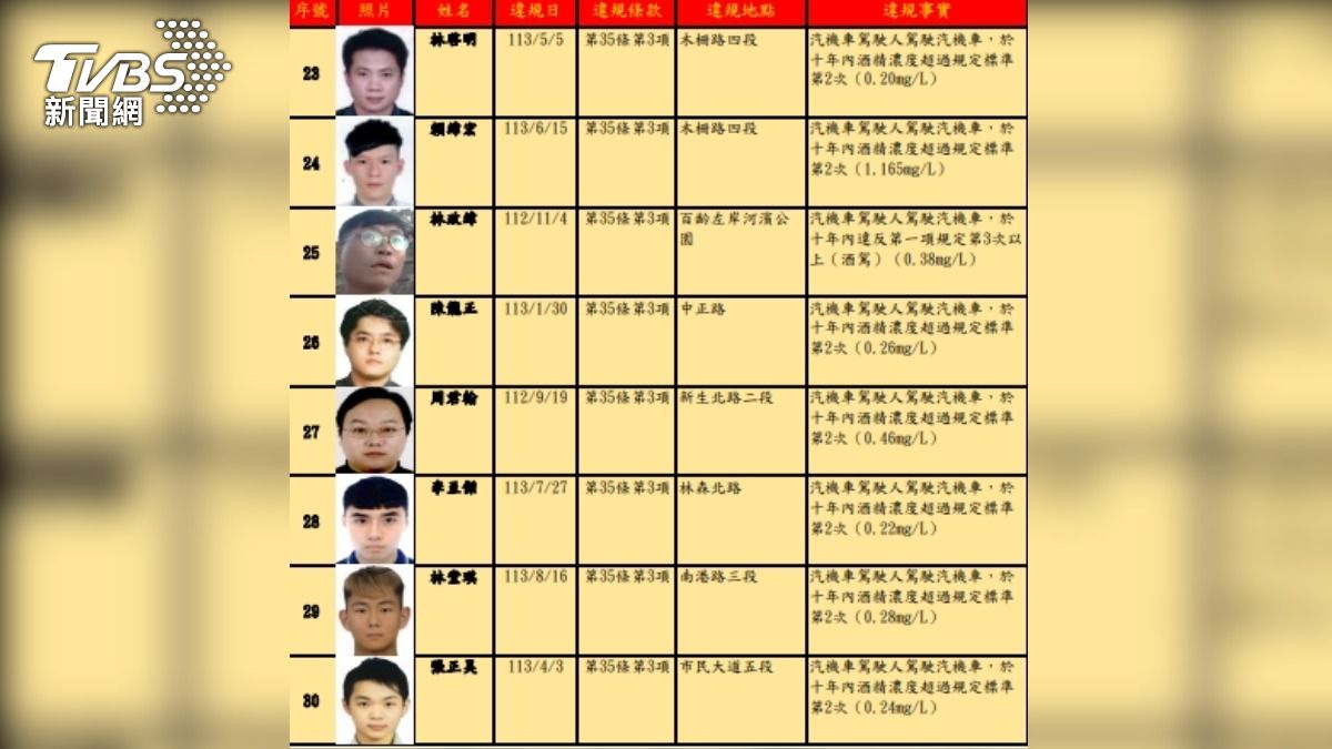 酒駕累犯30人名單。（圖／TVBS）