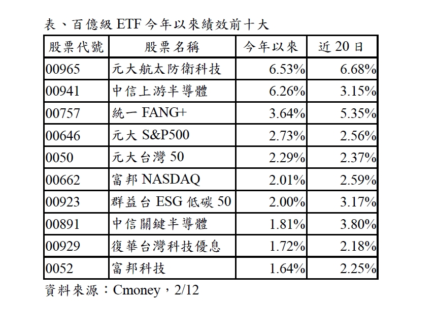 百億級ETF今年以來績效前十大。(資料來源:Cmoney,2/12)