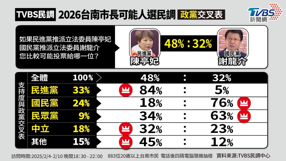 若由陳亭妃(48%)對決謝龍介(32%),兩人差距由11個百分點增加至16個百分點。(圖/曾梓倩製)
