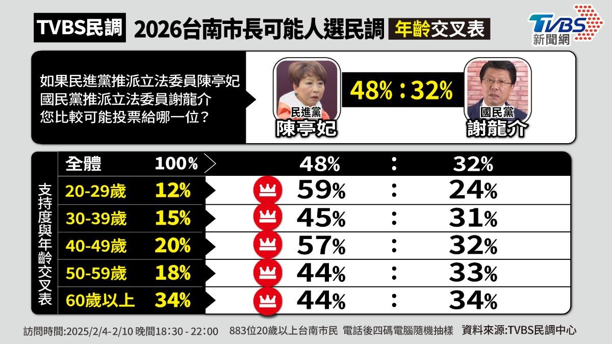 若由陳亭妃(48%)對決謝龍介(32%),兩人差距由11個百分點增加至16個百分點。(圖/曾梓倩製)