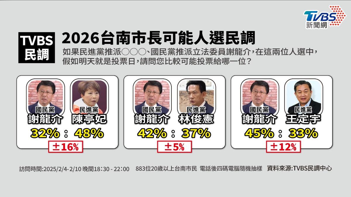 TVBS民調/有勝算!謝龍介小贏林俊憲5% 王定宇慘輸12%