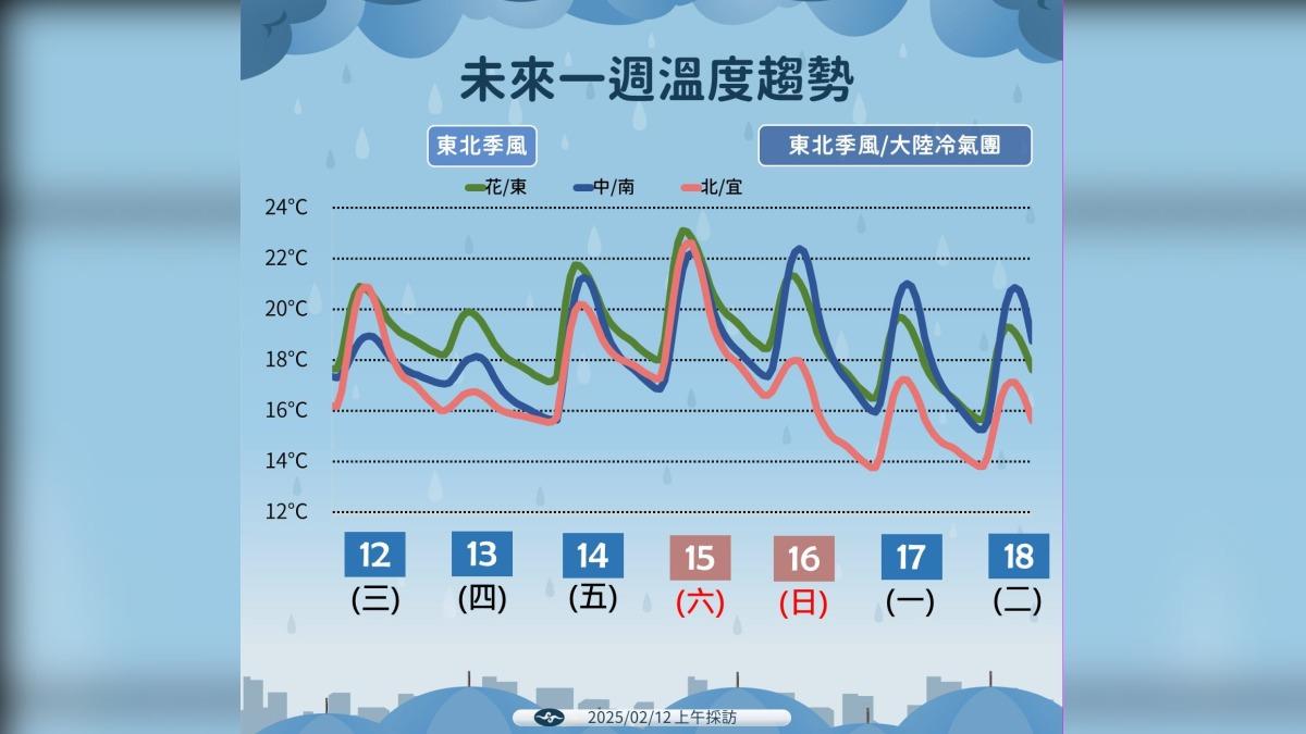 天氣/元宵全台有雨!東北季風減弱 各地仍濕涼雨漸緩