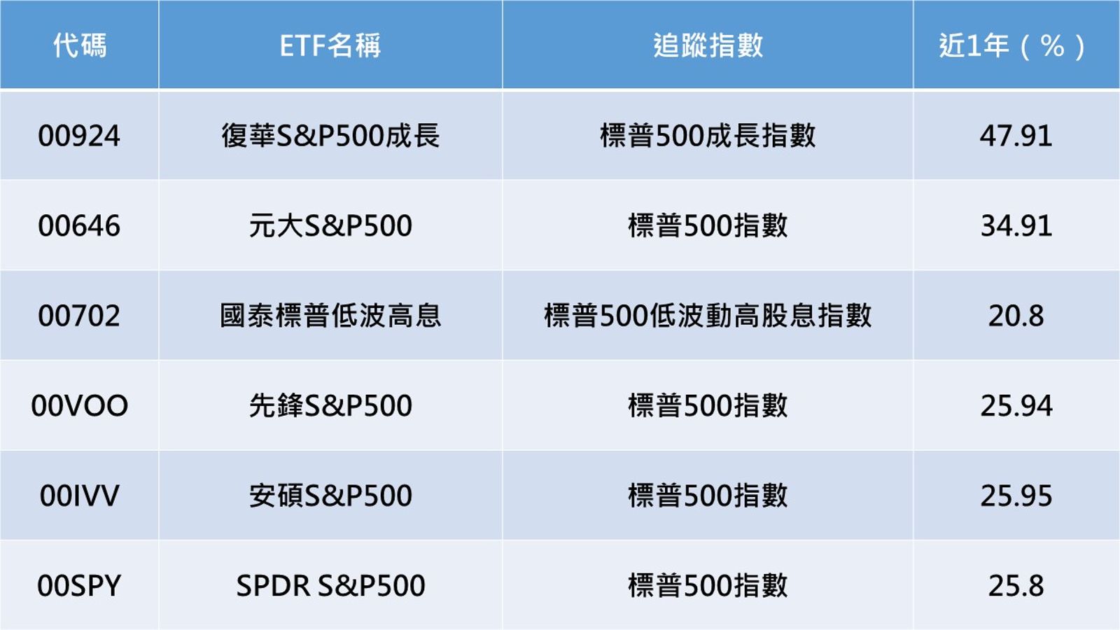 美股市值型ETF近1年績效一覽。(圖/鏡週刊)資料來源:MoneyDJ,資料日期:2025/1/8
