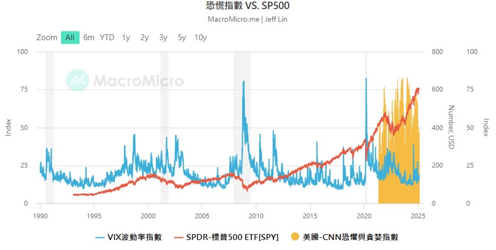 標普500指數與VIX恐慌指數關連對照圖。(圖/鏡週刊)