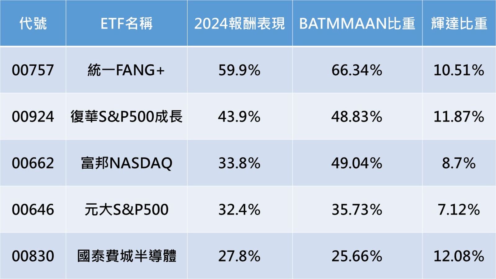 台灣前5大美股ETF科技股配置一覽表。(圖/鏡週刊)