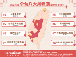 全台超靈驗8大月老廟一次看。（圖／社群實驗室）