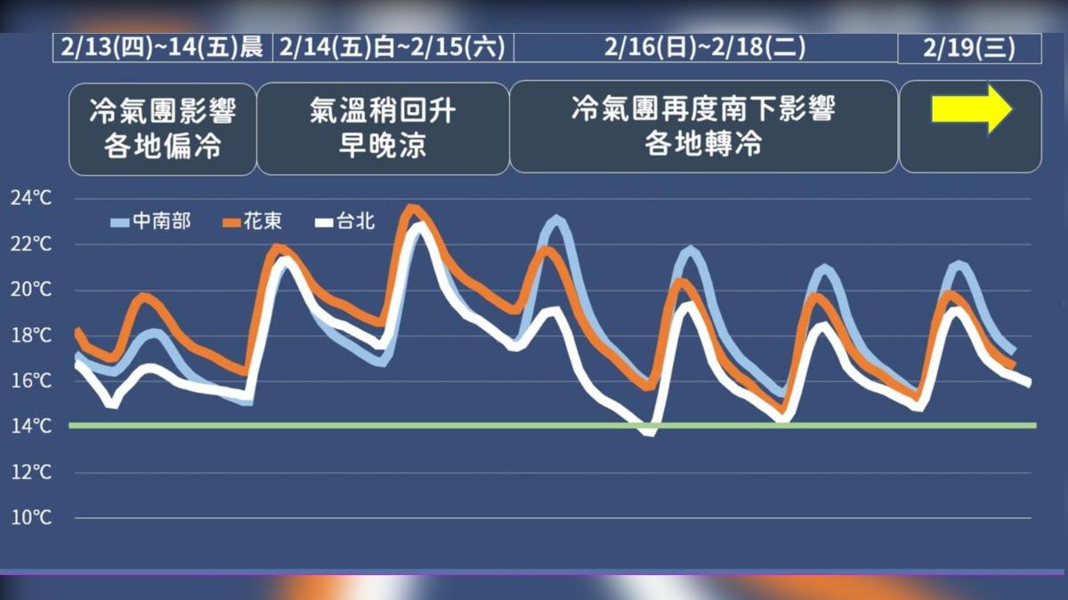 下週氣溫變化。（圖／TVBS）