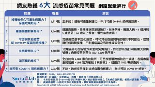 網友熱議6大流感疫苗常見問題。(圖/社群實驗室)