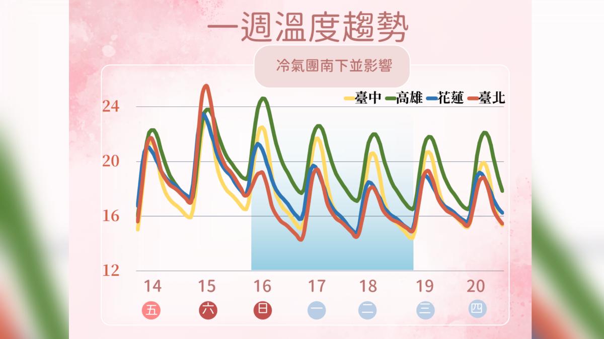 一周溫度趨勢。（圖／氣象署）