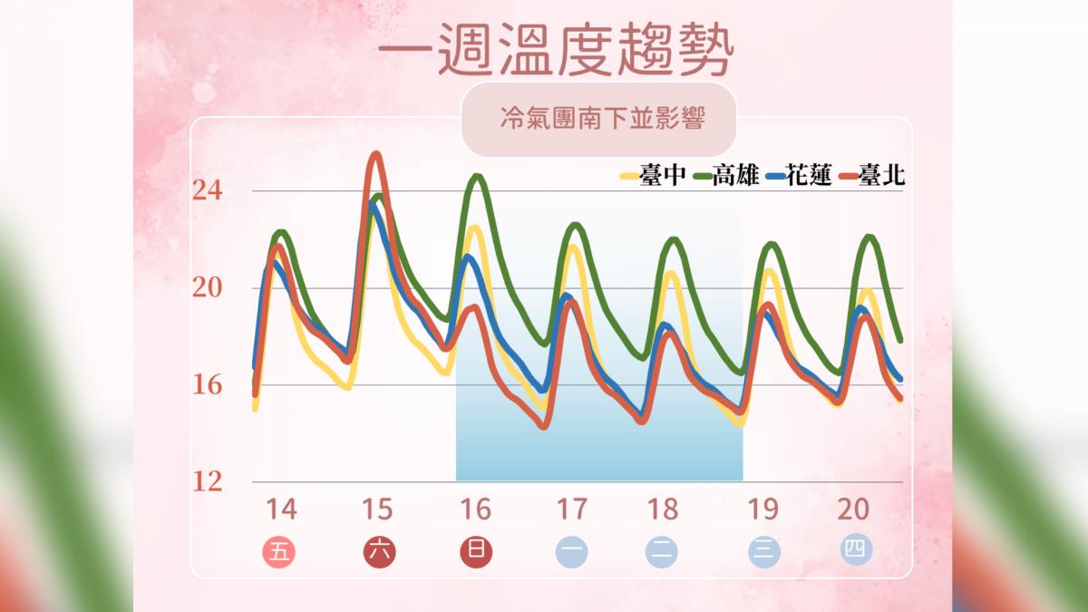 一周溫度趨勢。(圖/氣象署)