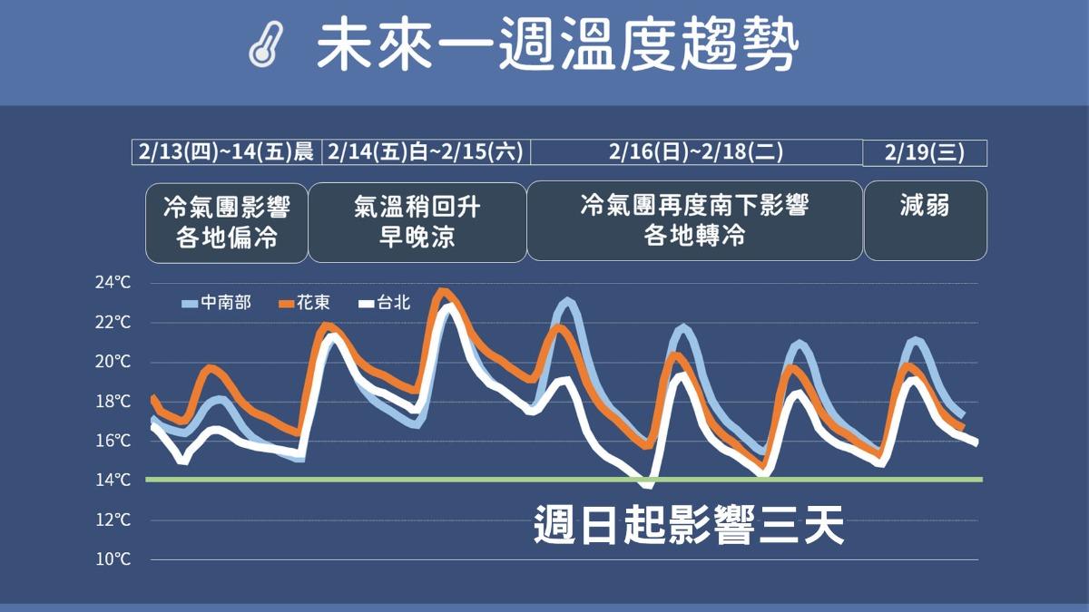 天氣／週末天氣出爐！連2波冷氣團來襲急凍　一路冷到這天