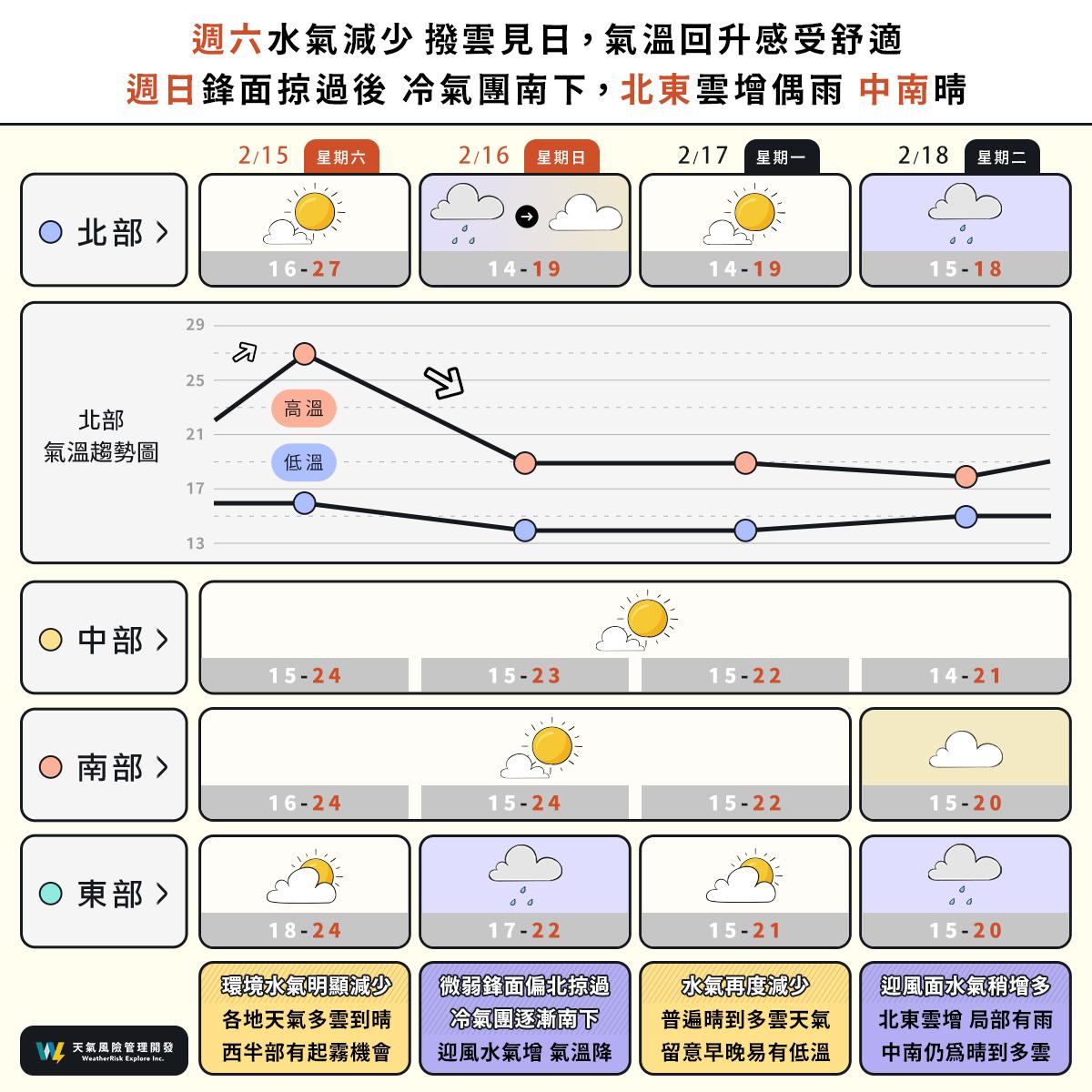 天氣-一週天氣-天氣台北-天氣預報-週末天氣-天氣台中-全台一週天氣-今天天氣-明天天氣
