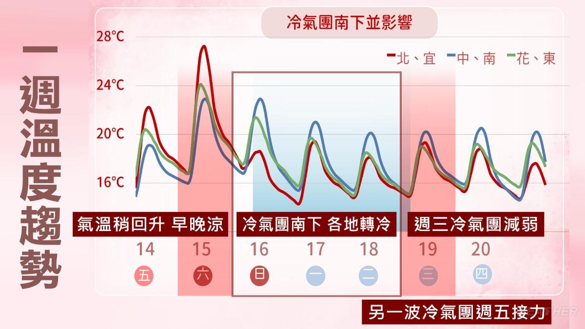 明晚冷氣團南下變天,週五再有另一波冷氣團接力。(圖/TVBS)