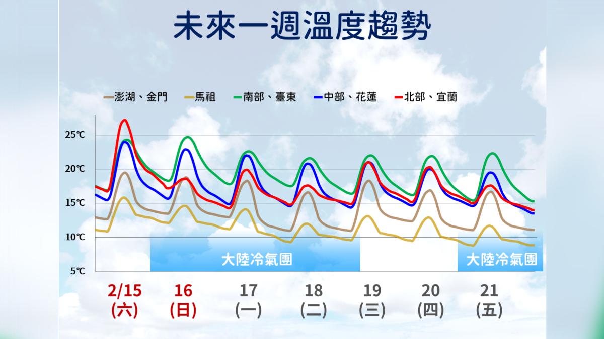 天氣/把握今天好天氣!先回溫後轉冷 明冷氣團南下急凍3天