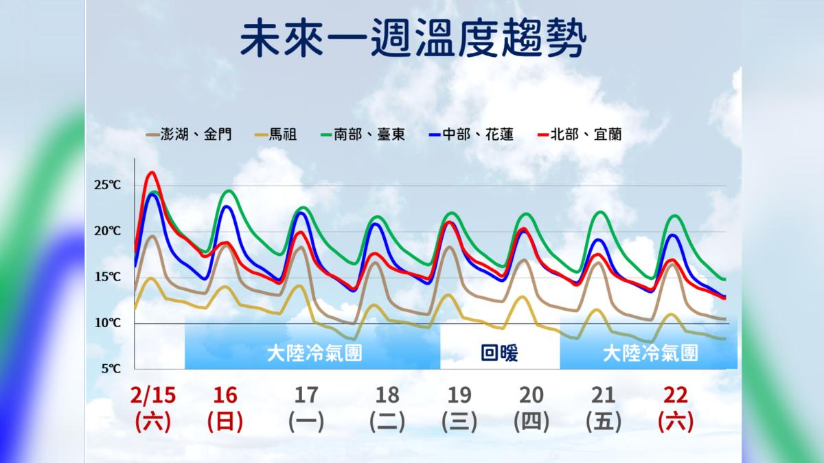 天氣/晚上注意!鋒面通過北東零星雨 明起冷氣團南下溫度趨勢看這