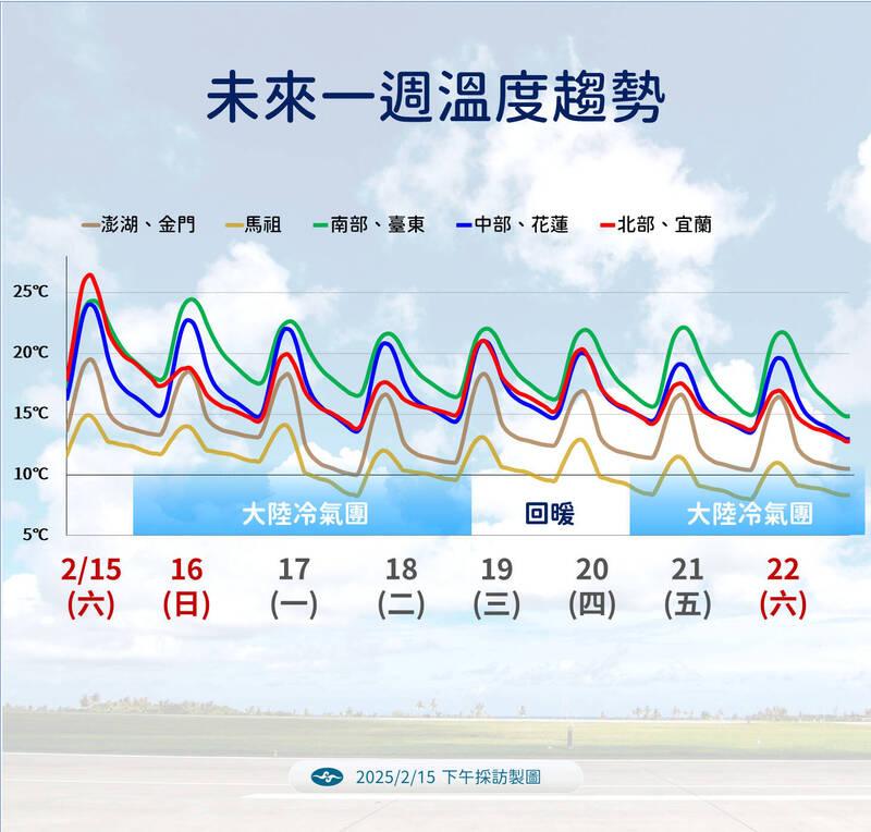 一週天氣一次看。（圖／中央氣象署）