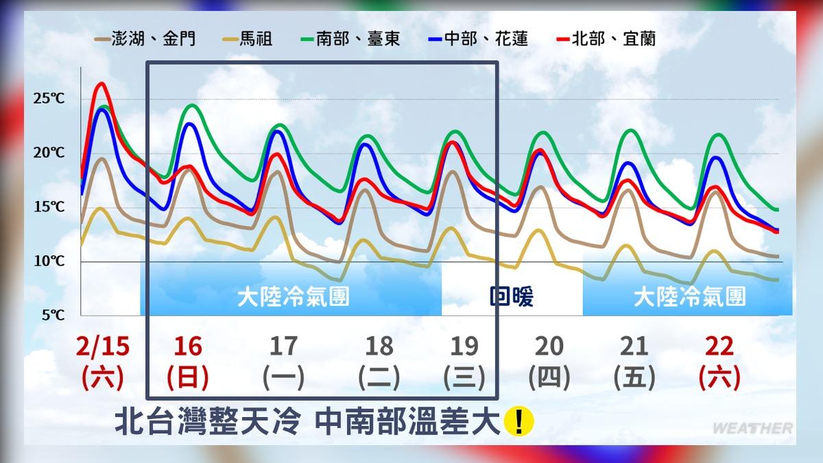 天氣-今日天氣-一週天氣-氣象署-冷氣團-降溫