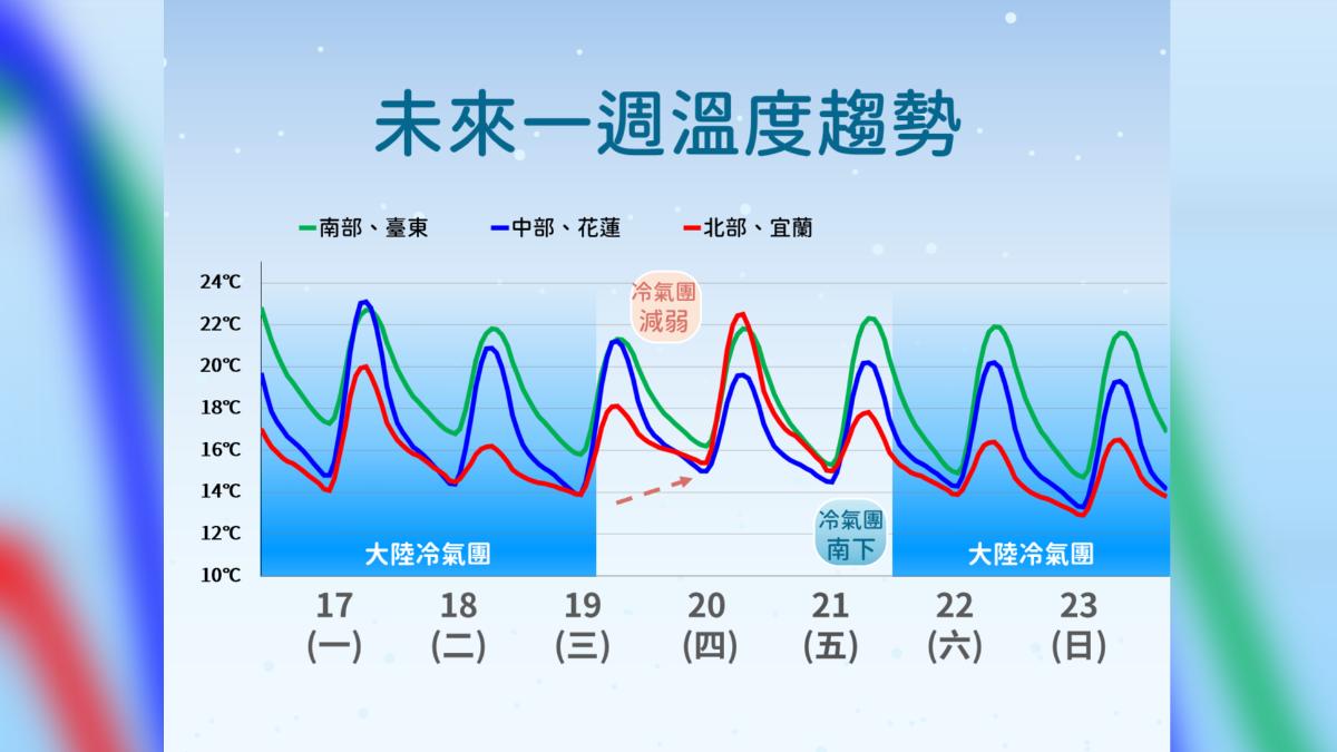 天氣/下週天氣「三段變化」 今晚冷氣團來襲、北台低溫探13度