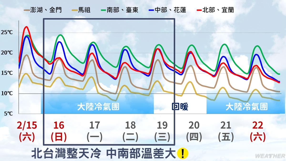 天氣/連2波冷氣團接力襲台! 週末低溫「下探7度↓」