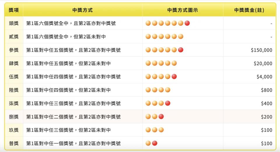 威力彩中獎方式與獎金分配。（圖／臺灣彩券官網）