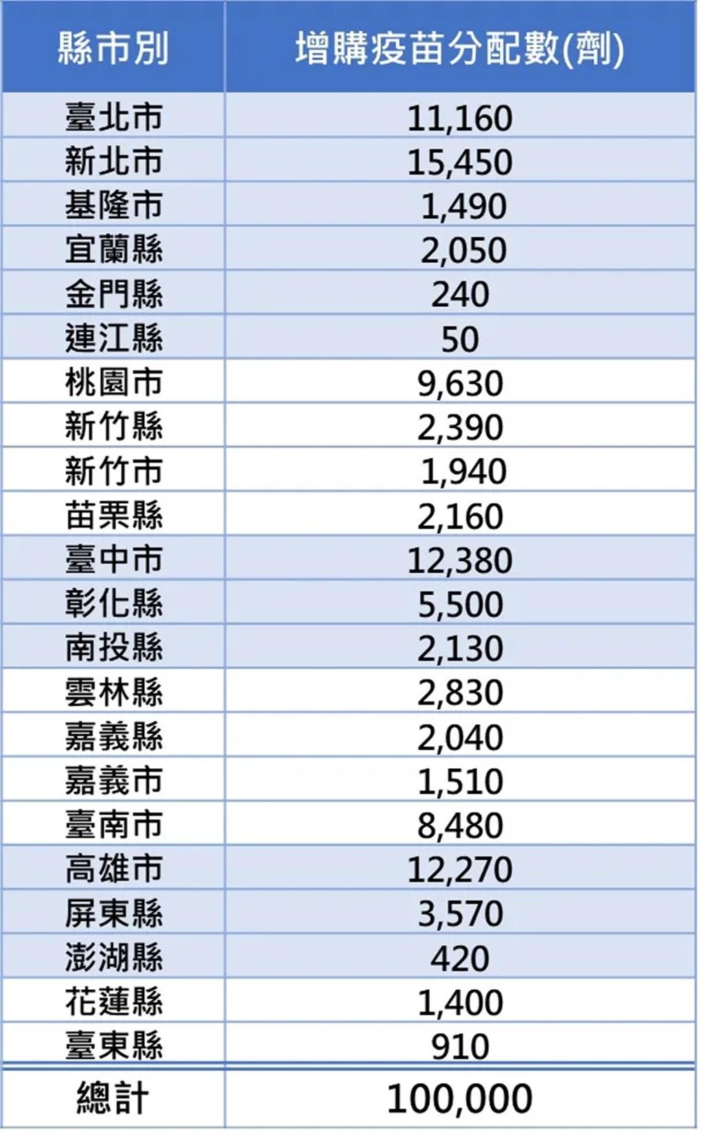 10萬劑疫苗各縣市分配數量表。（圖／疾管署提供）