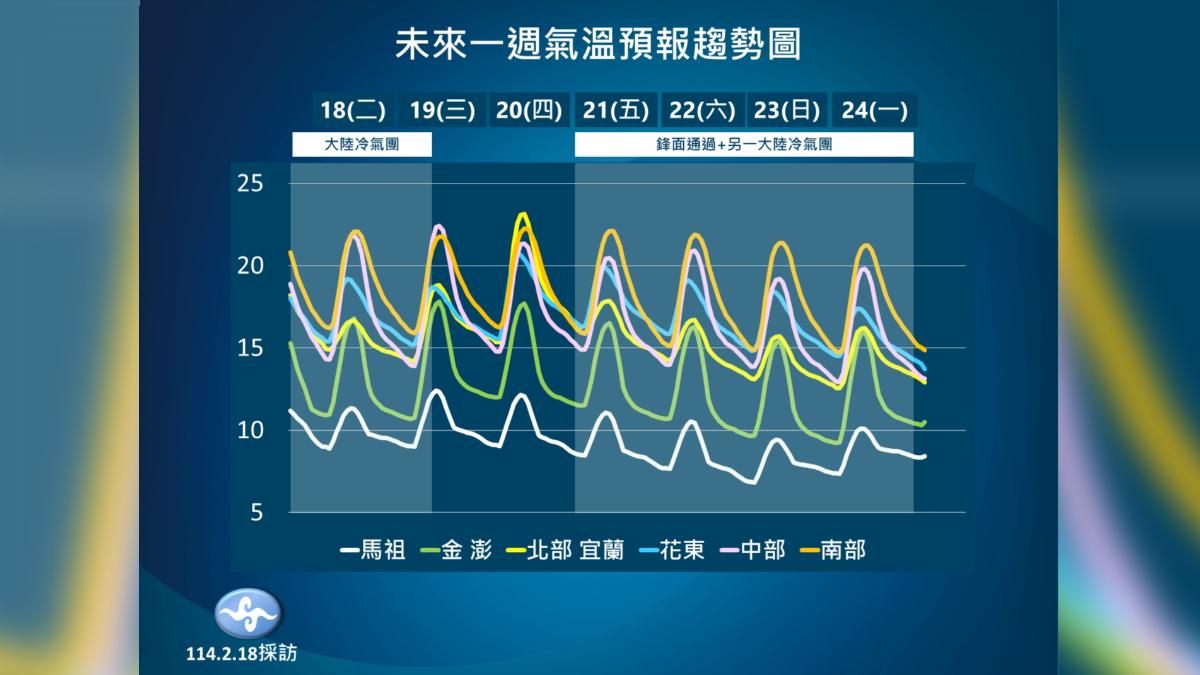 未來一周氣溫預報。（圖／氣象署）
