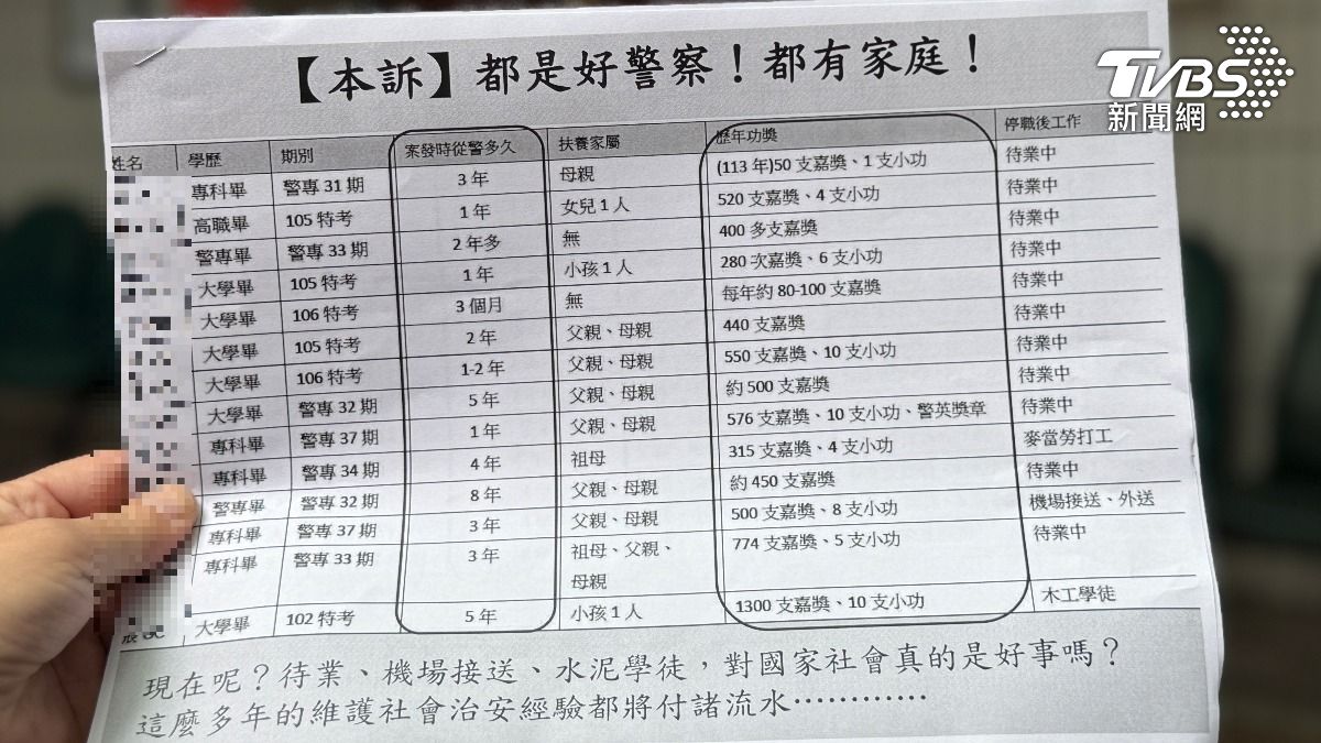 白單轉紅單18警涉貪首開庭 「當水泥學徒、速食店打工」停職狀況曝