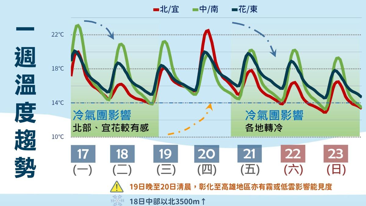 天氣/把握短暫好天氣!冷氣團「這天」接力報到 高山下雪機率高