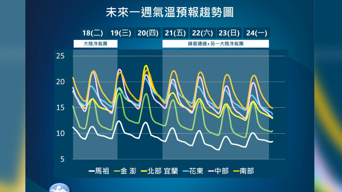 天氣/下班注意!北東局部雨「10縣市強風特報」 周末冷氣團再來
