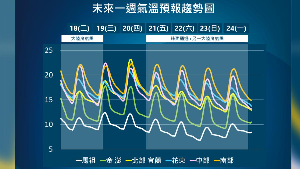 未來一週氣溫趨勢。(圖/中央氣象署)