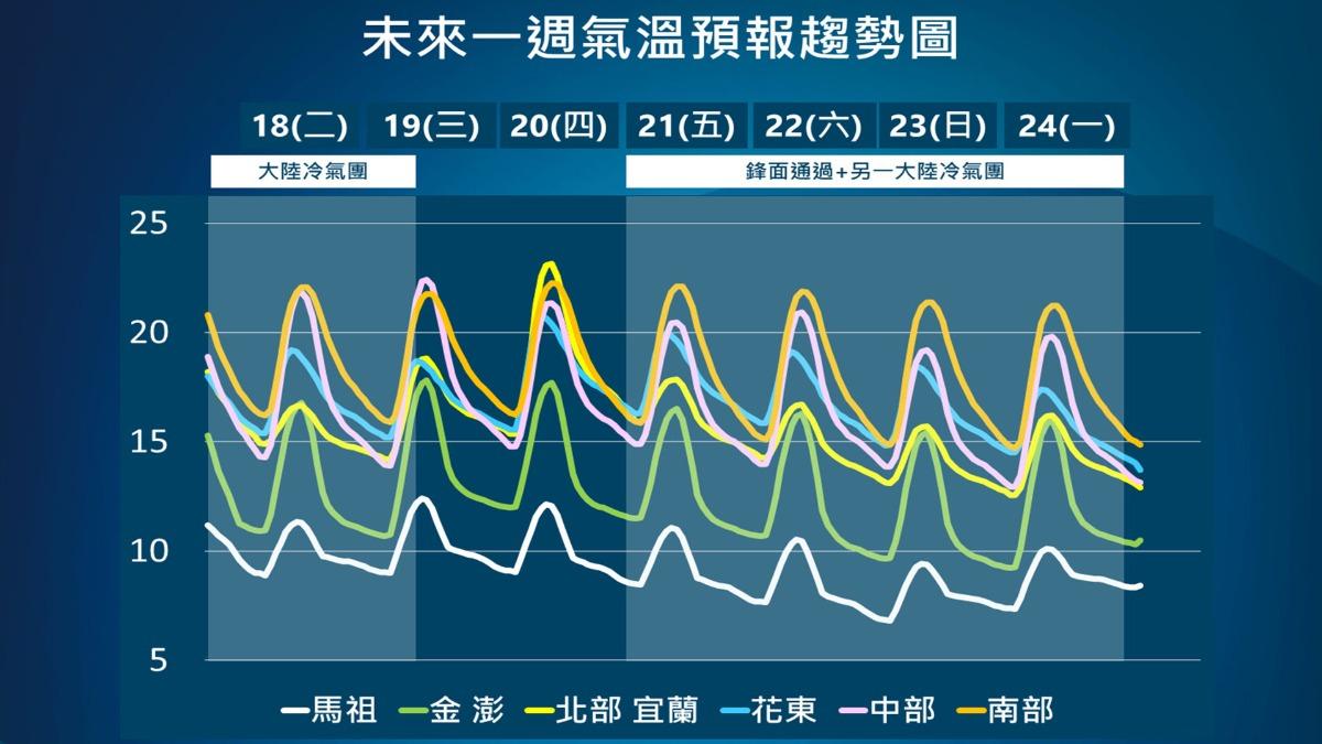 天氣/高山有望下雪!又一波冷氣團來襲 北台最低下探7度