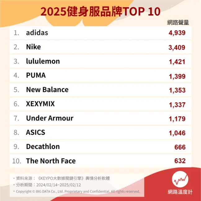 2025健身服品牌TOP10。（圖／網路溫度計）