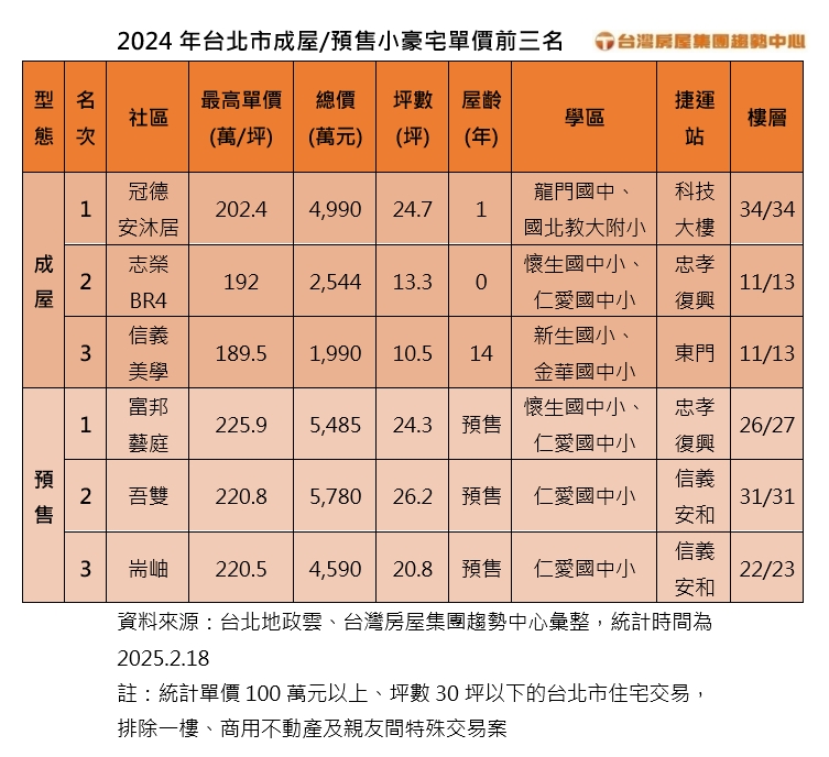 2024年台北市成屋預售小豪宅單價前三名。（圖／台灣房屋提供）