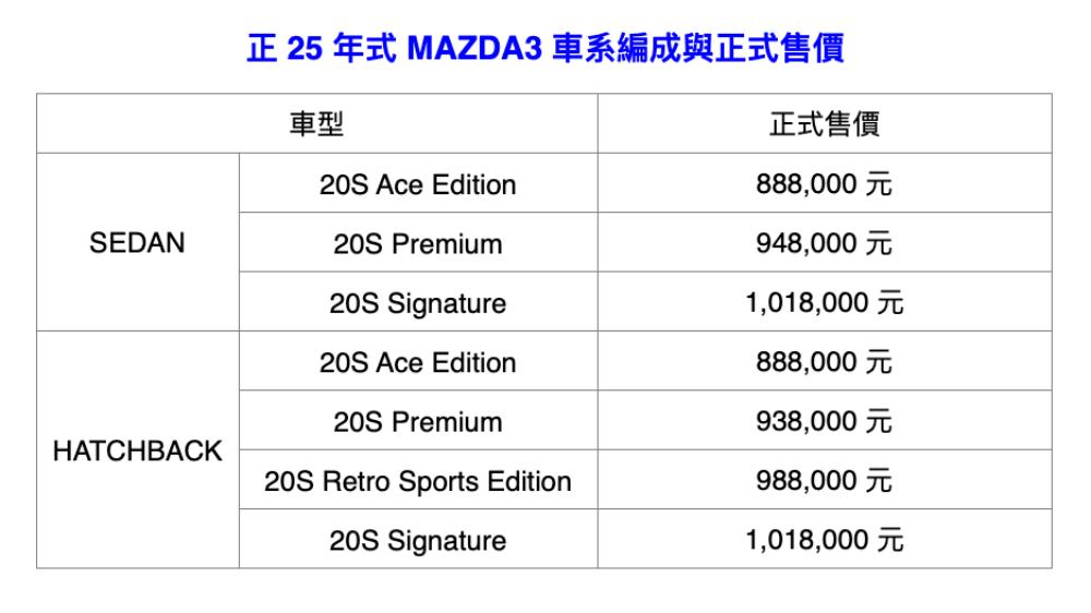 Mazda3 20S Ace Edition售價88.8萬，提供精緻的配備升級。（圖／Mazda提供）