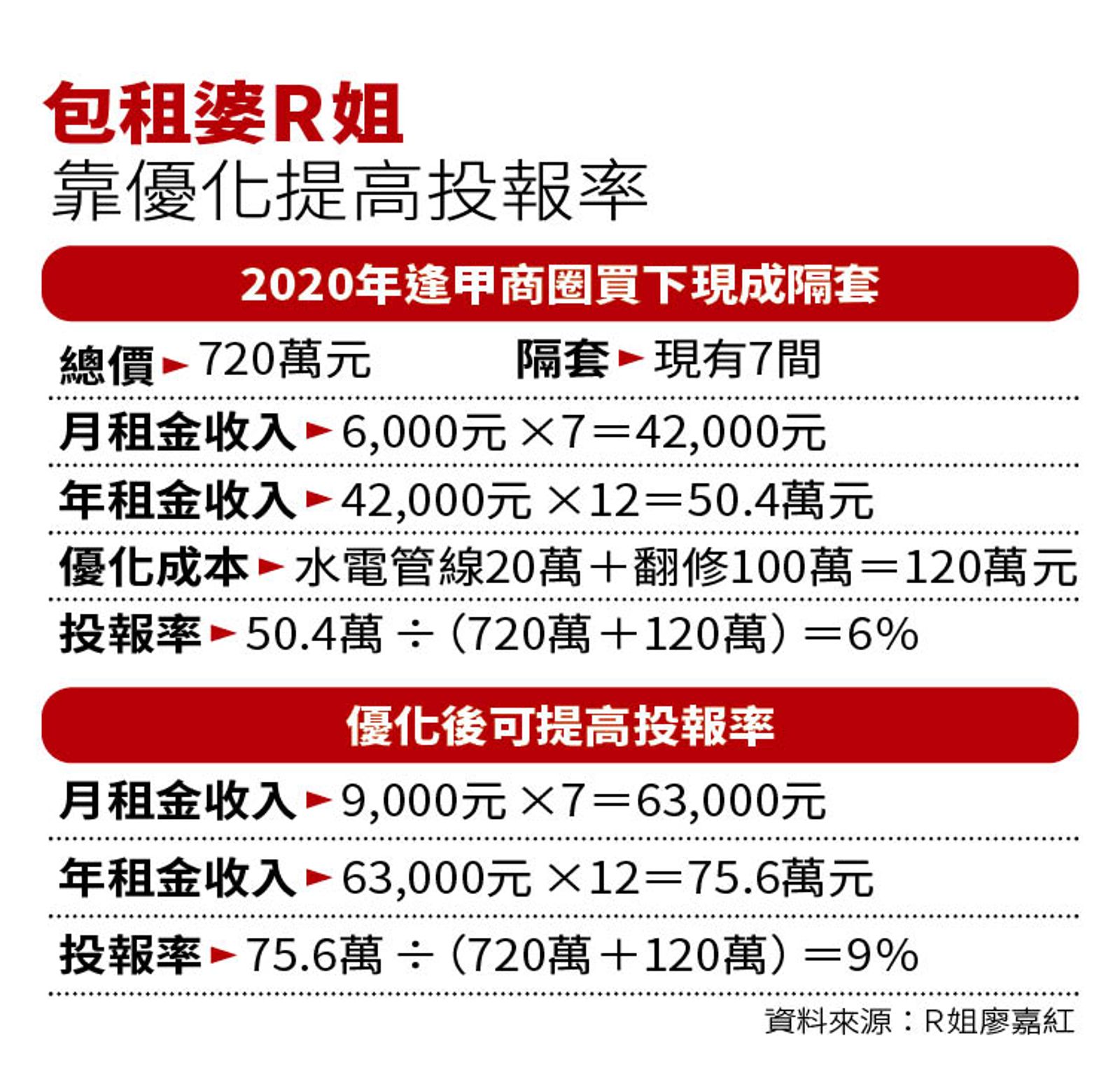 包租婆R姊靠優化提高投報率。(圖/鏡週刊)
