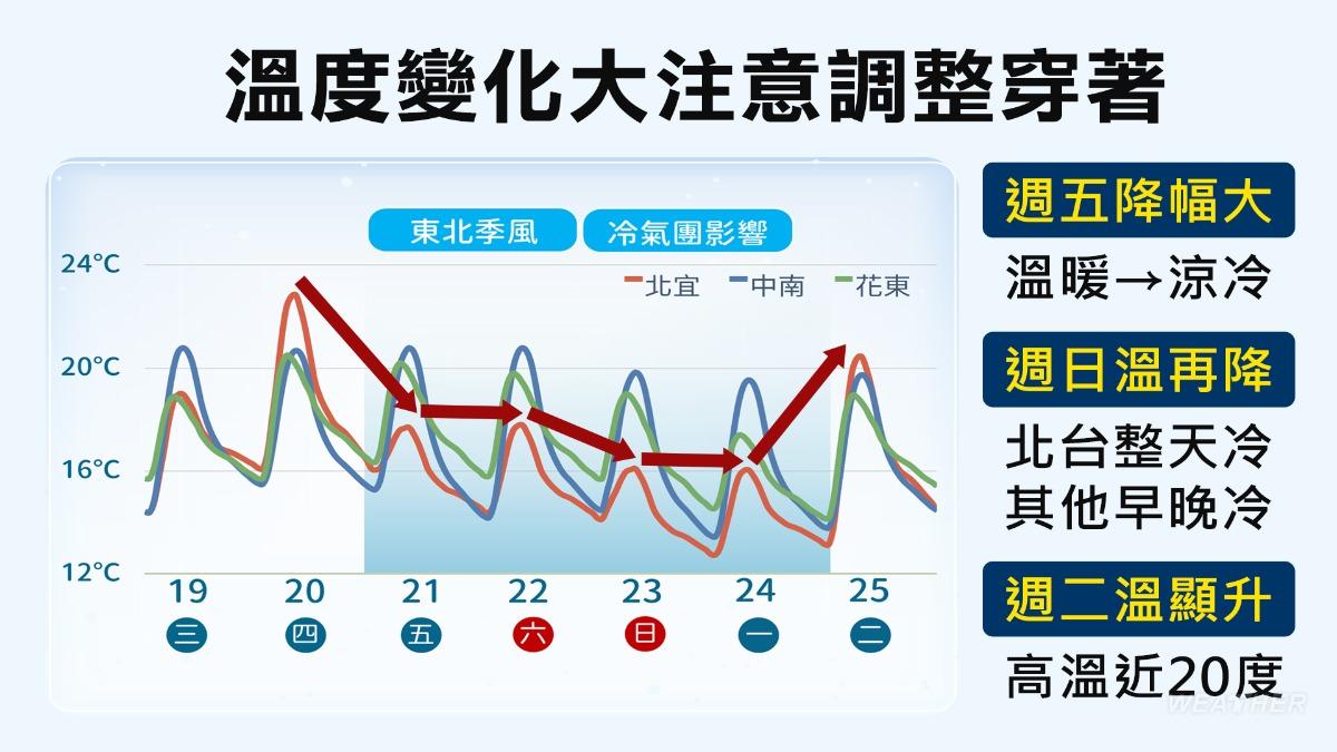 天氣／把握回暖日！週五轉濕冷「挑戰強烈大陸冷氣團」　高山有望下雪