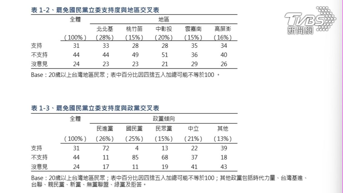 民眾黨認同者有68%不支持罷免藍委。(圖/TVBS民調中心)