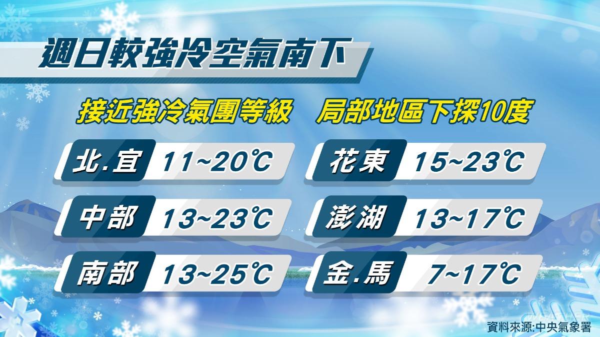 天氣／北台灣轉濕冷！冷空氣這天最強　挑戰強烈冷氣團恐「急凍7度↓」