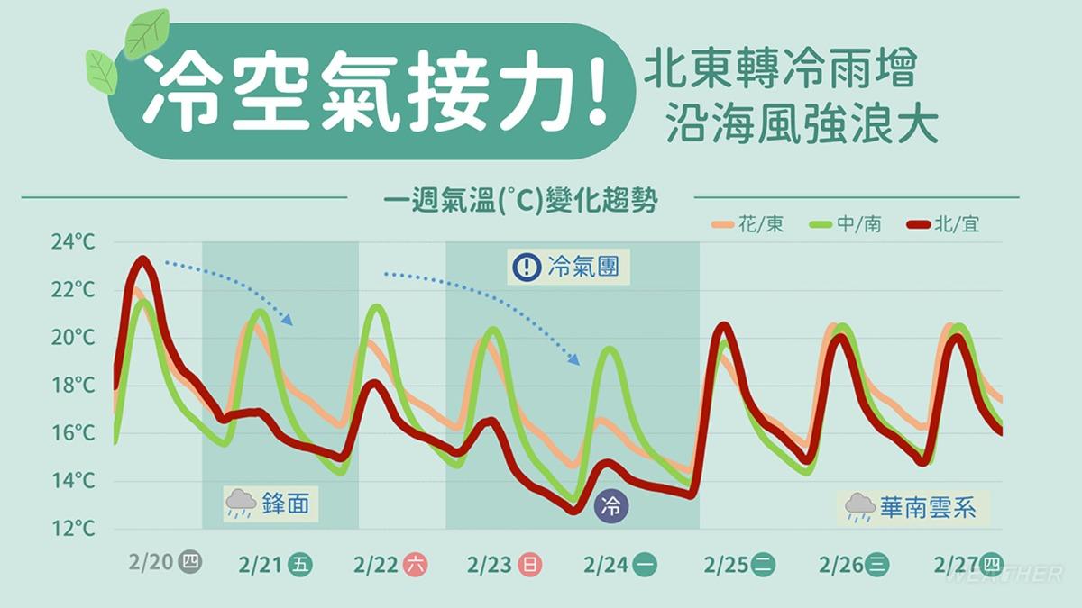 天氣/恐下探7度!「這2天」全台最冷 挑戰強烈冷氣團