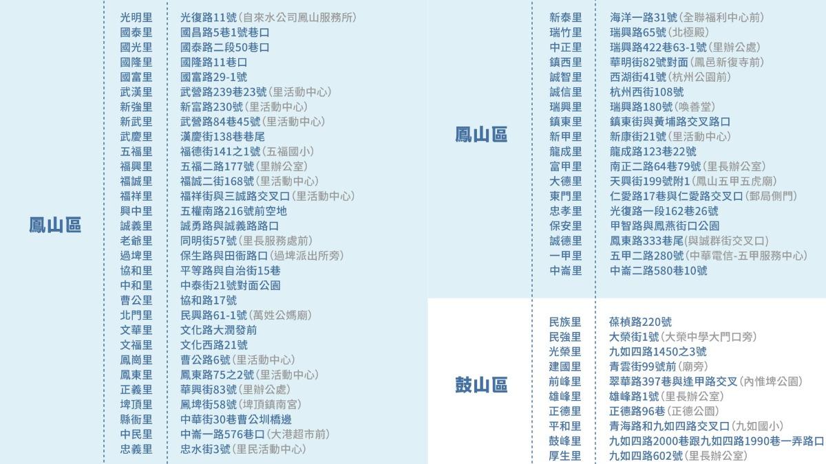 鳳山區、鼓山區臨時加水站預定設置地點。(圖/高雄市政府)