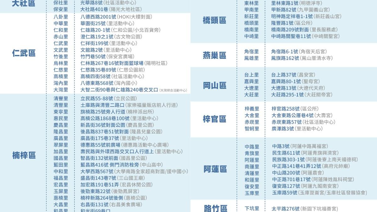 大社、仁武、橋頭、前鎮、燕巢、岡山、梓官、阿蓮、路竹臨時加水站預定設置地點