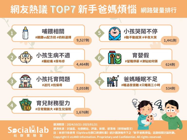 網友熱議新手爸媽七大煩惱 網路聲量排行(圖/社群實驗室)